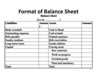 Format of Balance Sheet
Balance Sheet
(As on . . . . . . . . . . . )
Liabilities Amoun
t
Assets Amount
Bank overdraft Cash in Hand
Outstanding expenses Cash at bank
Bills payable Prepaid expenses
Sundry creditors Bills receivables
Long-terms loans Sundry debtors
Capital Closing stock
Raw materials
Work-in-progress
Finished goods
Plant and machinery
Total Total
20
 