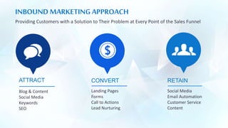 INBOUND MARKETING APPROACH
Providing Customers with a Solution to Their Problem at Every Point of the Sales Funnel
ATTRACT CONVERT RETAIN
Blog & Content
Social Media
Keywords
SEO
Landing Pages
Forms
Call to Actions
Lead Nurturing
Social Media
Email Automation
Customer Service
Content
 