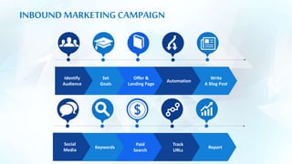 INBOUND MARKETING CAMPAIGN
Write
A Blog Post
Automation
Offer &
Landing Page
Set
Goals
Identify
Audience
Report
Track
URLs
Paid
Search
Keywords
Social
Media
 