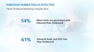 INBOUND MARKETING IS EFFECTIVE
*State of Inbound Marketing, Hubspot 2012
54% More leads are generated with
Inbound than Outbound
61% Inbound leads cost 61% less
than Outbound
 