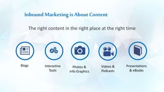 Inbound Marketing is About Content
The right content in the right place at the right time
Blogs Interactive
Tools
Photos &
Info Graphics
Videos &
Podcasts
Presentations
& eBooks
 