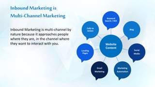 Inbound Marketing is
Multi-Channel Marketing
Website
Content
Keyword
Search / SEO
Blog
Social
Media
Marketing
Automation
Email
Marketing
Landing
Pages
Calls to
ActionInbound Marketing is multi-channel by
nature because it approaches people
where they are, in the channel where
they want to interact with you.
 