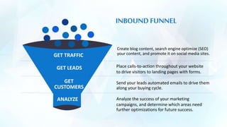 INBOUND FUNNEL
GET TRAFFIC
GET LEADS
GET
CUSTOMERS
Create blog content, search engine optimize (SEO)
your content, and promote it on social media sites.
ANALYZE
Place calls-to-action throughout your website
to drive visitors to landing pages with forms.
Send your leads automated emails to drive them
along your buying cycle.
Analyze the success of your marketing
campaigns, and determine which areas need
further optimizations for future success.
 