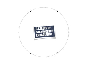 6 STAGES OF
STAKEHOLDER
ENGAGEMENT
 