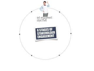 set engagement
objectives


6 STAGES OF
STAKEHOLDER
ENGAGEMENT
 