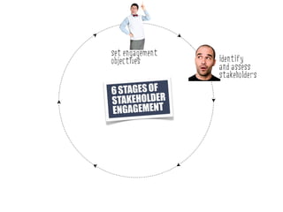 set engagement
objectives       identify
                 and assess
                 stakeholders
6 STAGES OF
STAKEHOLDER
ENGAGEMENT
 