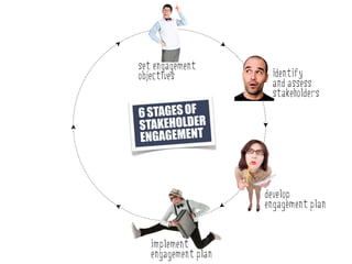 set engagement
objectives            identify
                      and assess
                      stakeholders
6 STAGES OF
STAKEHOLDER
ENGAGEMENT



                     develop
                     engagement plan


   implement
   engagement plan
 