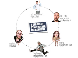 set engagement
           objectives            identify
                                 and assess
                                 stakeholders
           6 STAGES OF
           STAKEHOLDER
           ENGAGEMENT



evaluate                        develop
results                         engagement plan


              implement
              engagement plan
 