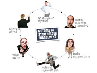 set engagement
             objectives            identify
                                   and assess
                                   stakeholders
adjust and
correct      6 STAGES OF
             STAKEHOLDER
             ENGAGEMENT



  evaluate                        develop
  results                         engagement plan


                implement
                engagement plan
 