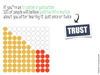 if you’re an trusted organization
52% of people will believe positive information
about you after hearing it just once or twice


                                            TRUST




                                                    *Edelman Trust Barometer
 