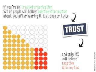 if you’re an trusted organization
52% of people will believe positive information
about you after hearing it just once or twice


                                            TRUST




                                                         *Edelman Trust Barometer
                                          and only 14%
                                          will believe
                                          negative
                                          information
 