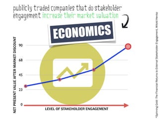 publicly traded companies that do stakeholder




                                                                                 *Spinning Gold: The Financial Returns to External Stakeholder Engagement, Witold Henisz
     engagement increase their market valuation

                                                   ECONOMICS
NET PRESENT VALUE AFTER MARKET DISCOUNT




                                          90


                                          68


                                          45


                                          23


                                           0
                                               LEVEL OF STAKEHOLDER ENGAGEMENT
 