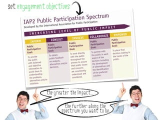 set engagement objectives




               the greater the impact...

                         the further along the
                       spectrum you want to be
 