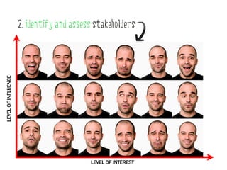2. identify and assess stakeholders
LEVEL OF INFLUENCE




                                          LEVEL OF INTEREST
 
