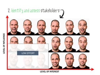2. identify and assess stakeholders
LEVEL OF INFLUENCE




                              LOW EFFORT




                                           LEVEL OF INTEREST
 