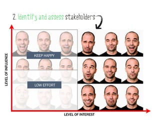 2. identify and assess stakeholders
LEVEL OF INFLUENCE




                              KEEP HAPPY




                              LOW EFFORT




                                           LEVEL OF INTEREST
 