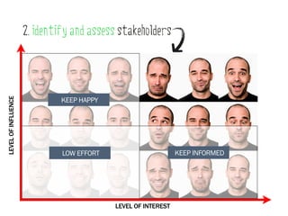 2. identify and assess stakeholders
LEVEL OF INFLUENCE




                              KEEP HAPPY




                              LOW EFFORT                       KEEP INFORMED




                                           LEVEL OF INTEREST
 