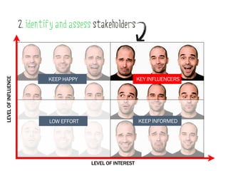 2. identify and assess stakeholders



                                                               KEY INFLUENCERS
LEVEL OF INFLUENCE




                              KEEP HAPPY




                              LOW EFFORT                       KEEP INFORMED




                                           LEVEL OF INTEREST
 