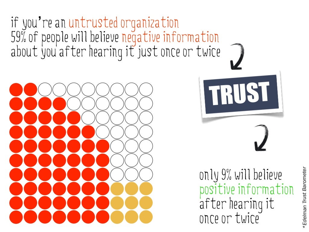 TRUST *Edelman Trust Barometer