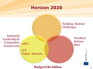 Horizon 2020


                                           Tackling Societal
                                           Challenges


   Industrial
Leadership &                                       Excellent
 Competitive LEIT…                                 Science
 Frameworks                                        Base

            ICT
            Future Internet…



                      Budget:€80 billion                       11
 