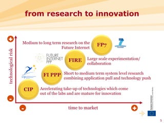 from research to innovation


 +                   Medium to long term research on the
                                                            FP7
                                        Future Internet
technological risk




                                             FIRE      Large scale experimentation/
                                                       collaboration

                               FI PPP Short to medium term system level research
                                          combining application pull and technology push

                     CIP      Accelerating take-up of technologies which come
                              out of the labs and are mature for innovation
    -
                     -                       time to market                     +
                                                                                           5
 