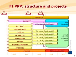 FI PPP: structure and projects
Call 1             Call 2    Call 3




          2011   2012       2013      2014   2015
                                                    6
 