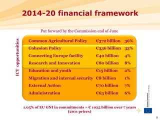 2014-20 financial framework

                             Put forward by the Commission end of June

                      Common Agricultural Policy          €372 billion   36%
ICT opportunities




                      Cohesion Policy                     €336 billion 33%
                      Connecting Europe facility          €40 billion    4%
                      Research and Innovation             €80 billion    8%
                      Education and youth                 €15 billion    2%
                      Migration and internal security €8 billion         1%
                      External Action                     €70 billion    7%
                      Administration                      €63 billion    6%


                    1.05% of EU GNI in commitments = € 1025 billion over 7 years
                                          (2011 prices)
                                                                                   8
 