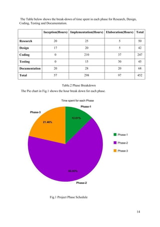 14
The Table below shows the break-down of time spent in each phase for Research, Design,
Coding, Testing and Documentation.
Inception(Hours) Implementation(Hours) Elaboration(Hours) Total
Research 20 25 5 50
Design 17 20 5 42
Coding 0 210 37 247
Testing 0 15 30 45
Documentation 20 28 20 68
Total 57 298 97 452
Table.2 Phase Breakdown
The Pie chart in Fig.1 shows the hour break down for each phase.
Fig.1 Project Phase Schedule
 