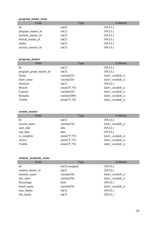 24
program_intake_trans
Field Type Collation
Id int(4) (NULL)
program_master_id int(3) (NULL)
institute_master_id int(2) (NULL)
branch_master_id int(3) (NULL)
Intake int(3) (NULL)
session_masters_id int(3) (NULL)
program_master
Field Type Collation
Id int(3) (NULL)
program_group_master_id int(3) (NULL)
Name varchar(25) latin1_swedish_ci
short_name varchar(20) latin1_swedish_ci
Duration int(2) (NULL)
Branch enum('Y','N') latin1_swedish_ci
Caption varchar(10) latin1_swedish_ci
Remarks varchar(200) latin1_swedish_ci
Visible enum('Y','N') latin1_swedish_ci
session_master
Field Type Collation
Id int(3) (NULL)
session_name varchar(10) latin1_swedish_ci
start_date date (NULL)
end_date date (NULL)
is_complete enum('Y','N') latin1_swedish_ci
Active enum('Y','N') latin1_swedish_ci
Visible enum('Y','N') latin1_swedish_ci
student_academic_trans
Field Type Collation
Id int(5) unsigned (NULL)
student_master_id int(5) (NULL)
institute_name varchar(50) latin1_swedish_ci
last_class varchar(50) latin1_swedish_ci
Percentage float (NULL)
board_name varchar(50) latin1_swedish_ci
max_marks int(3) (NULL)
obt_marks int(3) (NULL)
 