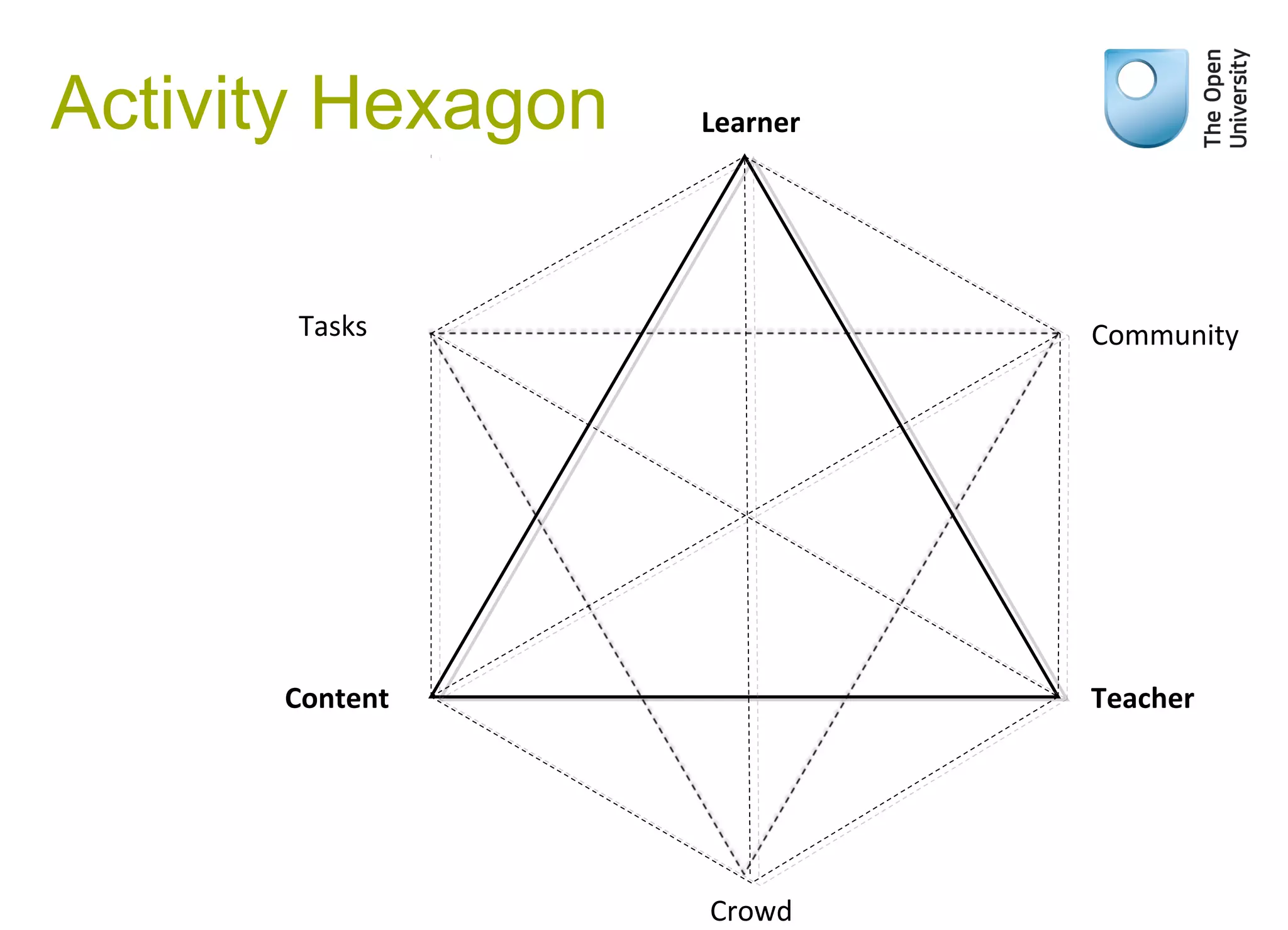 Activity Hexagon

Learner

Tasks

Community

Content

Teacher

Crowd

 