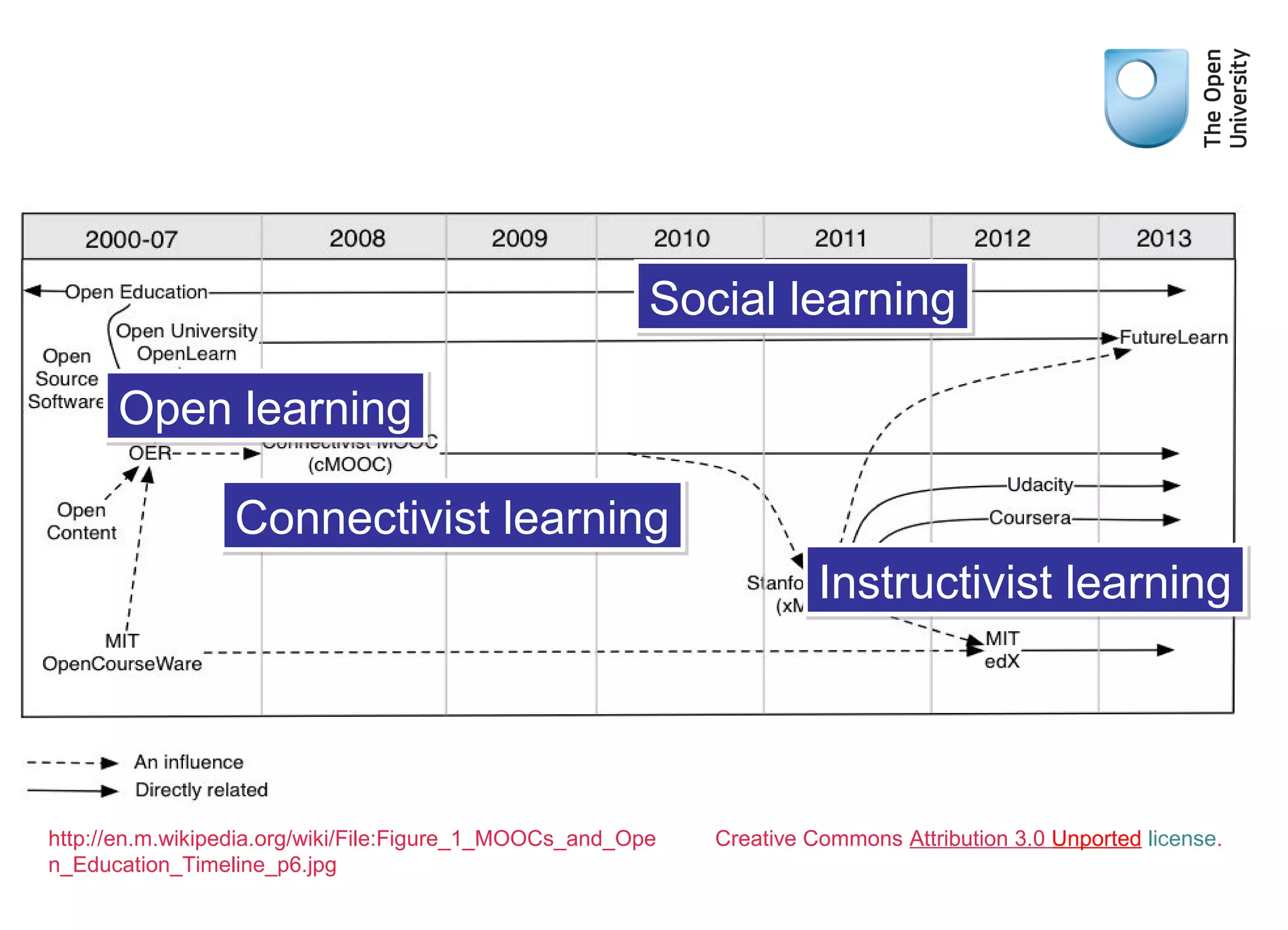 Distinguish hype from reality

MOOCs

Social learning

Open learning
Connectivist learning
Instructivist learning

http://en.m.wikipedia.org/wiki/File:Figure_1_MOOCs_and_Ope
n_Education_Timeline_p6.jpg

Creative Commons Attribution 3.0 Unported license.

 