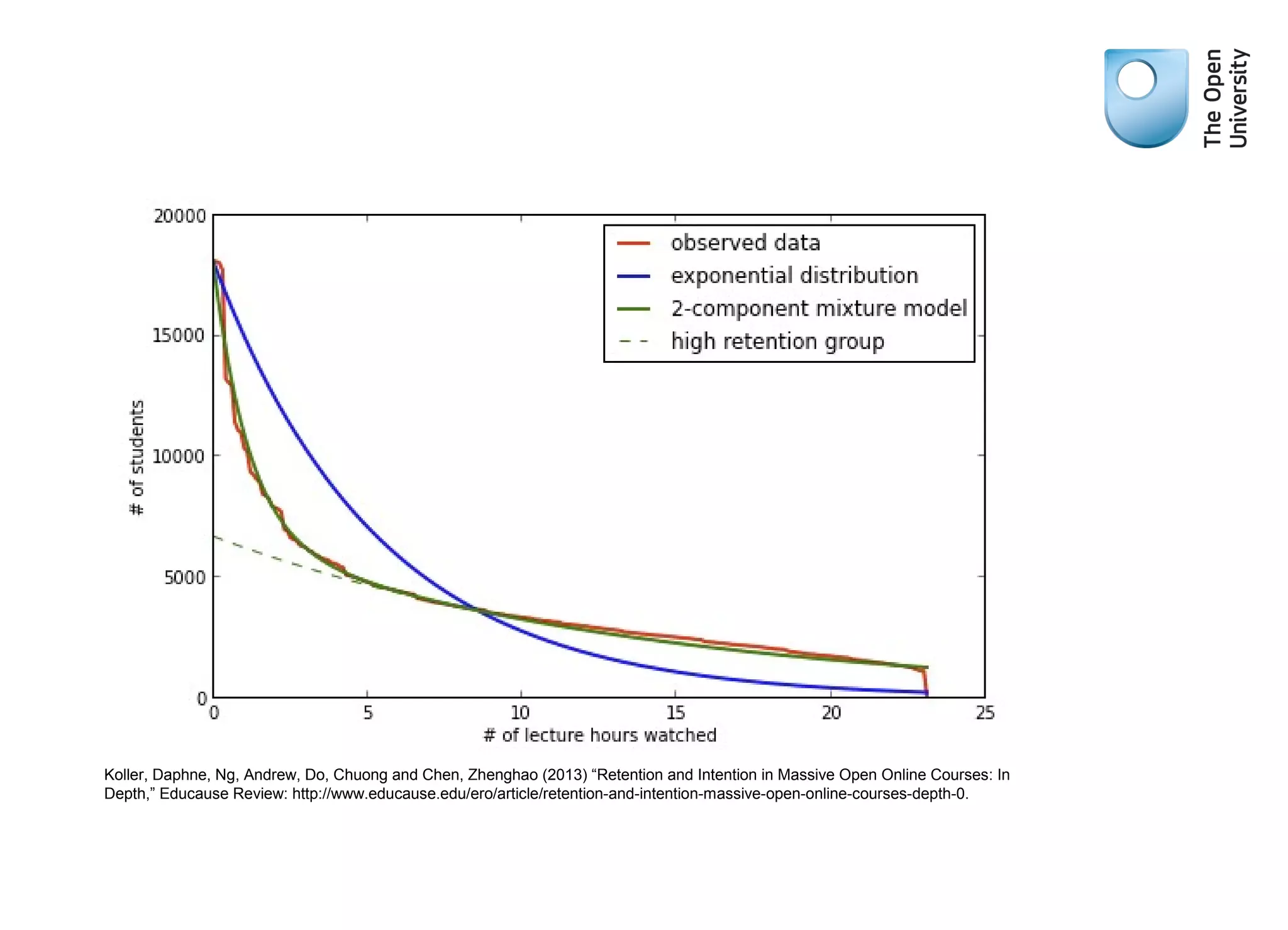 Koller, Daphne, Ng, Andrew, Do, Chuong and Chen, Zhenghao (2013) “Retention and Intention in Massive Open Online Courses: In
Depth,” Educause Review: http://www.educause.edu/ero/article/retention-and-intention-massive-open-online-courses-depth-0.

 