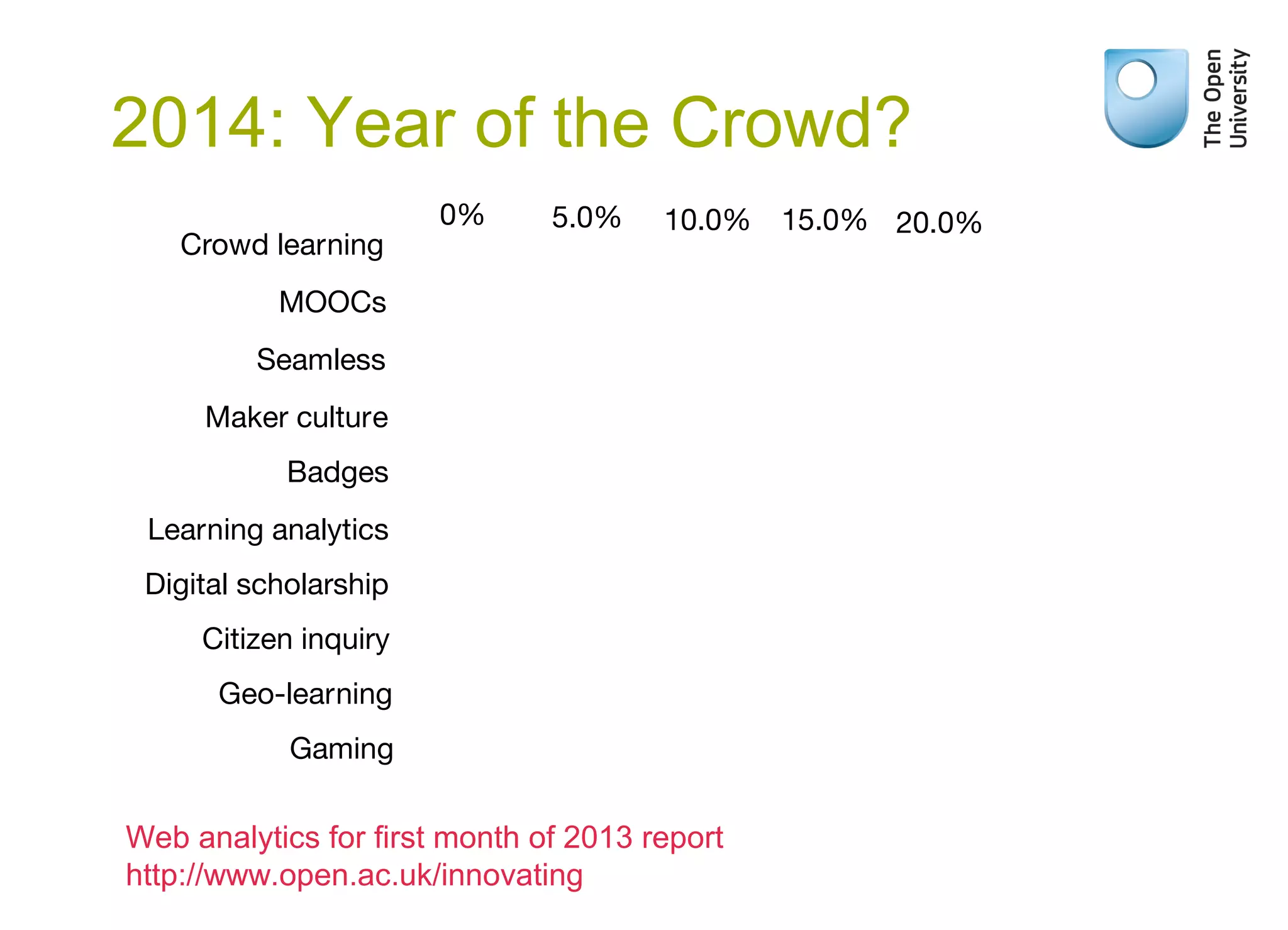 2014: Year of the Crowd?
Crowd learning

0%

5.0%

10.0% 15.0% 20.0%

MOOCs
Seamless
Maker culture
Badges
Learning analytics
Digital scholarship
Citizen inquiry
Geo-learning
Gaming

Web analytics for first month of 2013 report
http://www.open.ac.uk/innovating

 