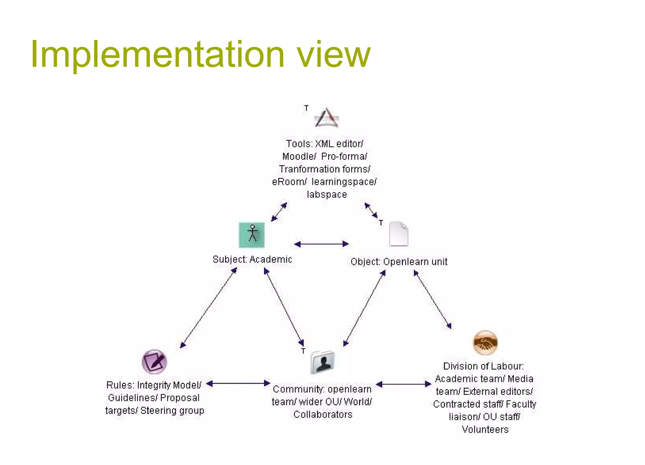 Implementation view 