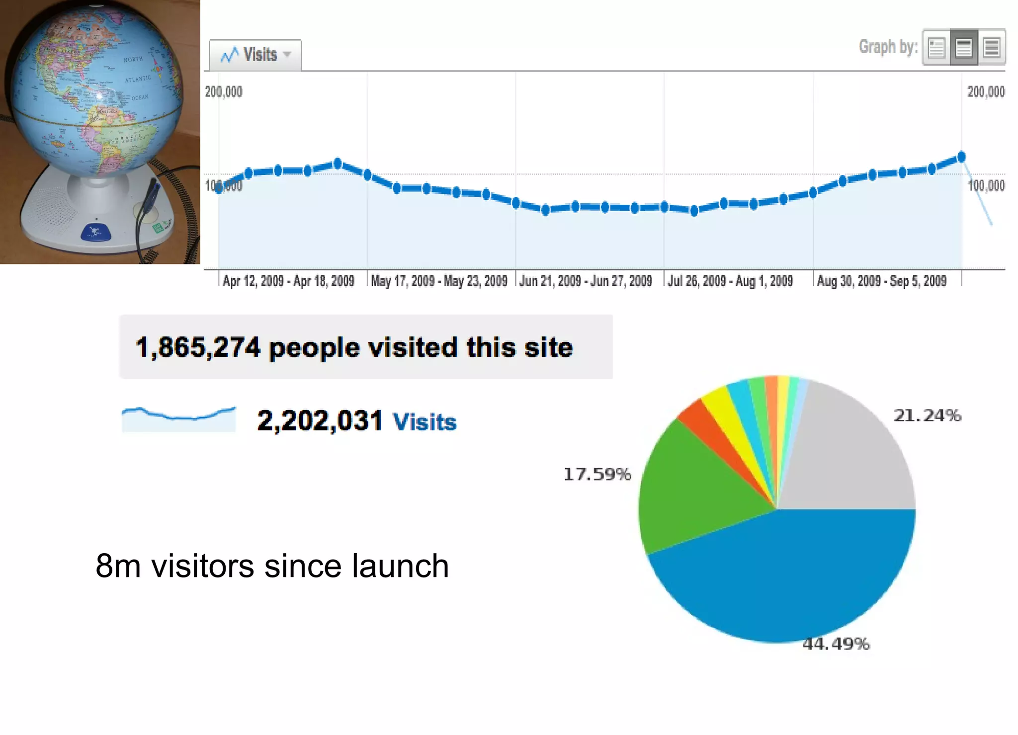 8m visitors since launch 