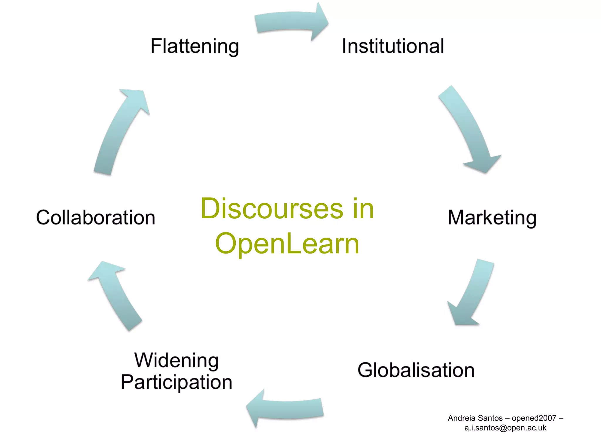Discourses in OpenLearn Andreia Santos – opened2007 – a.i.santos@open.ac.uk 