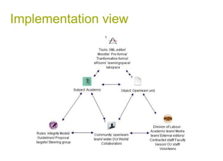 Implementation view 