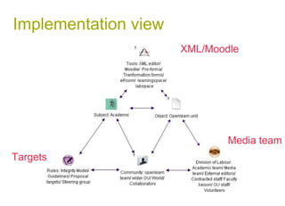 Implementation view XML/Moodle Targets Media team 