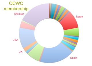 OCWC membership Japan Affiliates USA Spain UK 
