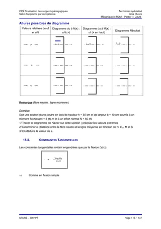OP4 Finalisation des supports pédagogiques                                          Technicien spécialisé
Selon l’approche par compétence                                                              Gros Œuvre
                                                                     Mécanique et RDM – Partie 1 : Cours

Allures possibles du diagramme
    Valeurs relatives de σf    Diagramme du à N(x) :   Diagramme du à M(x) :
                                                                                 Diagramme Résultat
            et σN                     σN (+)               σf (+ en haut)



                                   l.m                   l.m                      l.m
     σ
     N
            >   σ
                f




     σ
     N
            =   σ
                f




     σ
     N
            <   σ
                f




Remarque (fibre neutre , ligne moyenne)


Exercice
Soit une section d’une poutre en bois de hauteur h = 50 cm et de largeur b = 10 cm soumis à un
moment fléchissant = 5 kN.m et à un effort normal N = 50 kN
1/ Tracer le diagramme de Navier sur cette section ( précisez les valeurs extrêmes
2/ Déterminer e (distance entre la fibre neutre et la ligne moyenne en fonction de N, I/GZ, M et S
3/ En déduire la valeur de e.


    15.4.           CONTRAINTES TANGENTIELLES

Les contraintes tangentielles n’étant engendrées que par la flexion (V(x))


                                   V×µ / Gz
                       τ

                           =   −
                                    I/ Gz .b




⇒        Comme en flexion simple




SFERE – OFPPT                                                                            Page 116 / 137
 