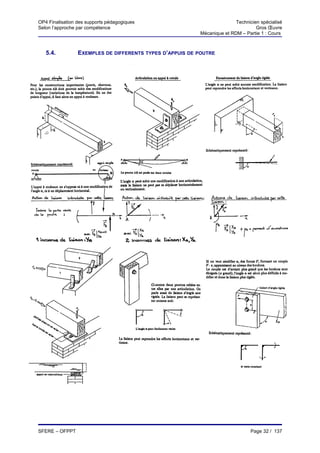 OP4 Finalisation des supports pédagogiques                               Technicien spécialisé
Selon l’approche par compétence                                                   Gros Œuvre
                                                          Mécanique et RDM – Partie 1 : Cours



   5.4.          EXEMPLES DE DIFFERENTS TYPES D’APPUIS DE POUTRE




SFERE – OFPPT                                                                   Page 32 / 137
 