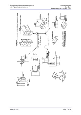 OP4 Finalisation des supports pédagogiques                  Technicien spécialisé
Selon l’approche par compétence                                      Gros Œuvre
                                             Mécanique et RDM – Partie 1 : Cours




SFERE – OFPPT                                                      Page 33 / 137
 