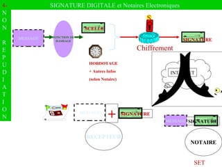4- NON REPUD I AT I ON SIGNATURE DIGITALE et Notaires Electroniques  MESSAGE SIGNATURE SET MESSAGE FONCTION DE HASHAGE SCELLE  Chiffrement S HORDOTAGE + Autres Infos (selon Notaire) NOTAIRE SIGNATURE SIGNATURE MESSAGE + RECEPTEUR INTERNET P 