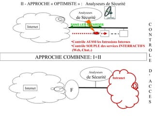 CONTROLE  D ’  ACCES II - APPROCHE « OPTIMISTE » :  Analyseurs de Sécurité Contrôle AUSSI les Intrusions Internes Contrôle SOUPLE des services INTERRACTIFS (Web, Chat..) Analyseurs   de Sécurité Internet Analyseurs   de Sécurité Internet F APPROCHE COMBINEE: I+II  Intranet SANS LES RETARDER 