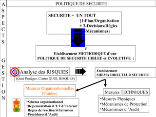 ASPECTS GESTION  POLITIQUE DE SECURITE SECURITE =  UN TOUT {1-Plan/Organisation  + 2-Décisions/Régles  +3-Mécanismes} 1 ° Etablissement METHODIQUE d’une  POLITIQUE DE SECURITE CIBLEE et EVOLUTIVE  : Analyse des RISQUES ( Quoi Protéger, Contre QUOI, RISQUES) Etablissement  SHEMA DIRECTEUR SECURITE Schéma organisationnel Réglementation d ’UT d ’Internet Règles de réaction Si Intrusion Procédures d ’Audit Mesures Organisationnelles {Guides} Mesures TECHNIQUES Mesures Physiques Mécanismes de Protection Mécanismes d ’Audit 