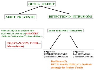OUTILS  d’AUDIT AUDIT  PREVENTIF DETECTION D ’INTRUSIONS Audit STATIQUE du système Contre LES FAILLES CONNUES( Avis CERT ) Failles de Configuration, Versions à Failles…. AUDIT des ESSAIS D ’INTRUSIONS ISS,SATAN,COPS, TIGER… Mscan (intrus) RealSecure(2), RECH: famille IDES(1+2), Outils de cryptage des fichiers d’audit 2-Approche  PAR SCENARIOS (Intrusions CONNUES) 1-Approche COMPORTEMENTALE (Intrusions INCONNUES) 