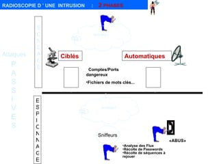 RADIOSCOPIE D ’ UNE  INTRUSION  :  2  PHASES INTERNET PASSIVES Attaques Comptes/Ports dangereux Fichiers de mots clés... Erreurs de CONFIG Versions à PBs SONDAGE  Automatiques Ciblés INTERNET Sniffeurs ESPIONNAGE «ABUS» Analyse des Flux Récolte de Passwords Récolte de séquences à  rejouer 
