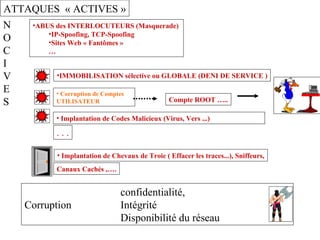 NOC   I VES   ATTAQUES  « ACTIVES » confidentialité,  Corruption    Intégrité  Disponibilité du réseau ABUS des INTERLOCUTEURS (Masquerade)  IP-Spoofing, TCP-Spoofing  Sites Web « Fantômes » … Canaux Cachés ,…. Implantation de Chevaux de Troie ( Effacer les traces...), Sniffeurs, Compte ROOT ….. IMMOBILISATION sélective ou GLOBALE (DENI DE SERVICE ) Corruption de Comptes UTILISATEUR Implantation de Codes Malicieux (Virus, Vers ...)  . . . 