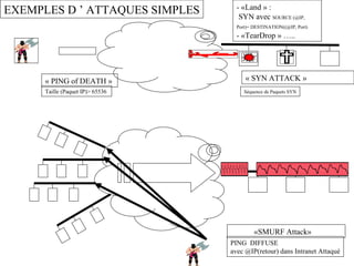 EXEMPLES D ’ ATTAQUES SIMPLES - «Land » : SYN avec  SOURCE (@IP, Port)= DESTINATION((@IP, Port)   - «TearDrop » …..  « PING of DEATH »  Taille (Paquet IP)> 65536  « SYN ATTACK » Séquence de Paquets SYN «SMURF Attack»  PING  DIFFUSE  avec @IP(retour) dans Intranet Attaqué 