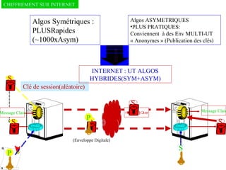Algos Symétriques : PLUSRapides (~1000xAsym) Algos ASYMETRIQUES PLUS PRATIQUES: Conviennent  à des Env MULTI-UT  « Anonymes » (Publication des clés) INTERNET : UT ALGOS HYBRIDES(SYM+ASYM) CHIFFREMENT SUR INTERNET  S Clé de session(aléatoire)  S Message Clair S INTERNET  S Message Clair P S P S (Enveloppe Digitale) 
